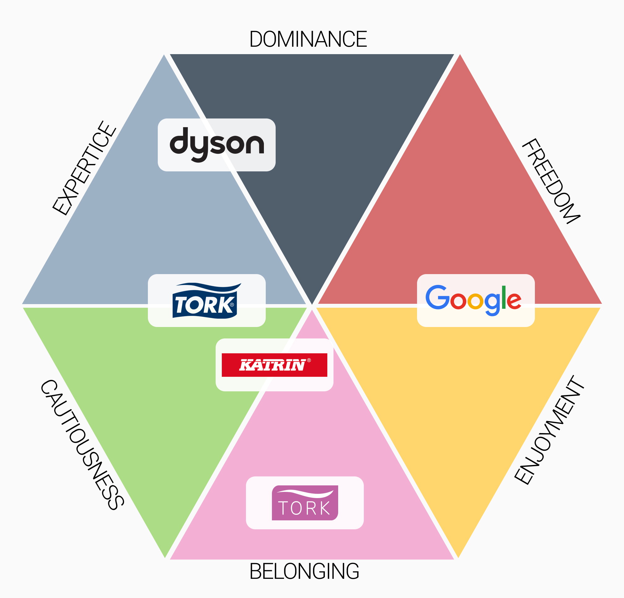 Archetype model of Tork + competitors