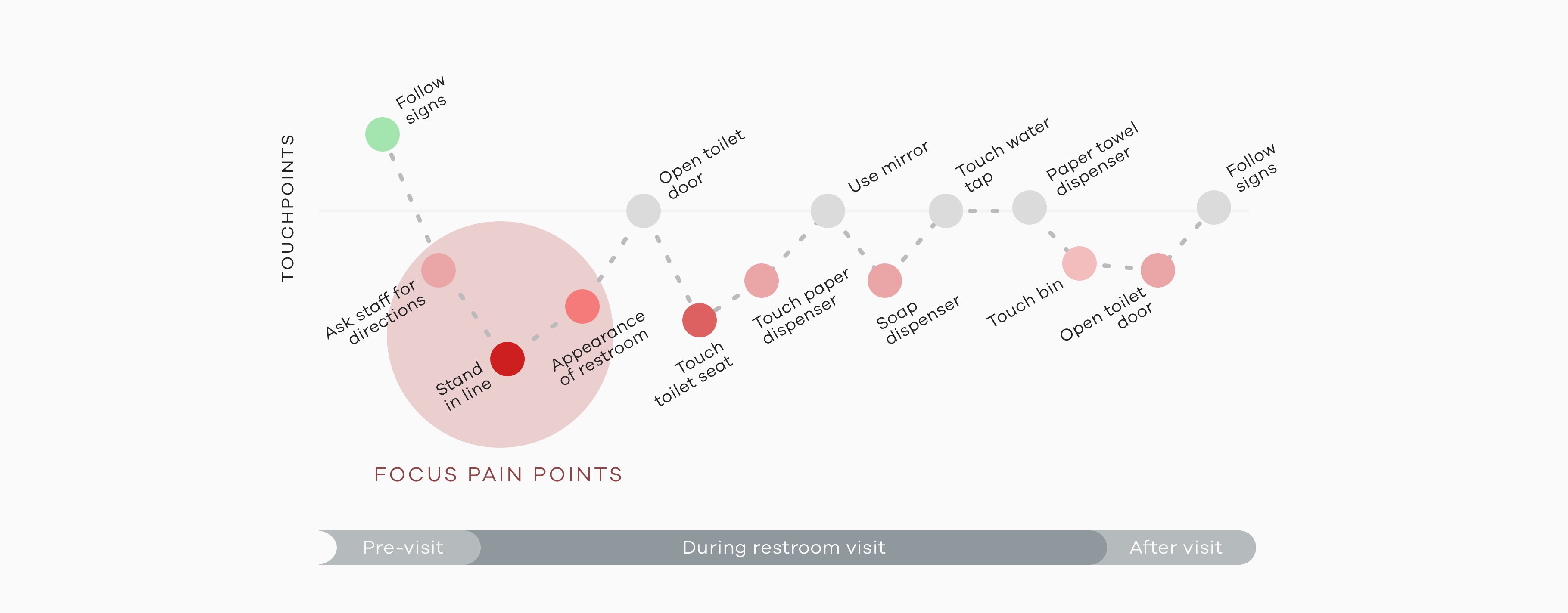 Image of bathroom visit touchpoints