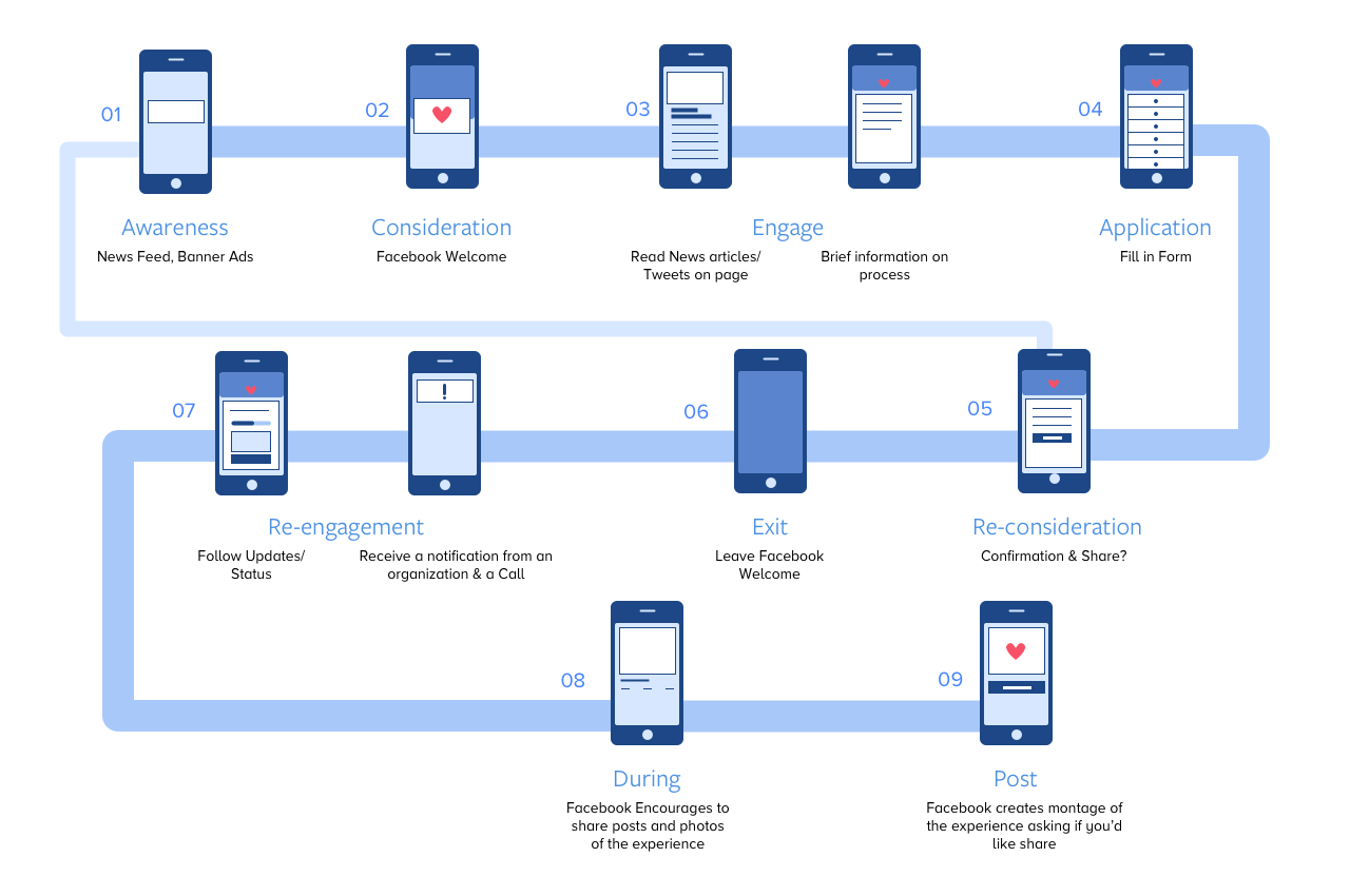 Facebook Welcome user journey